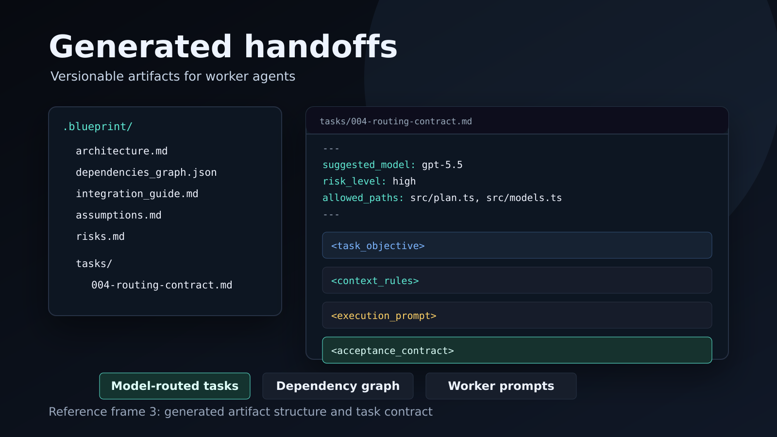 Blueprint generated handoff artifacts
